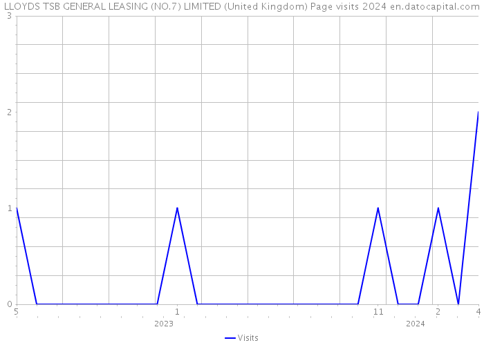 LLOYDS TSB GENERAL LEASING (NO.7) LIMITED (United Kingdom) Page visits 2024 
