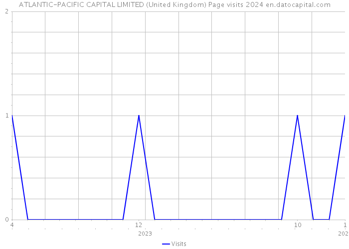 ATLANTIC-PACIFIC CAPITAL LIMITED (United Kingdom) Page visits 2024 