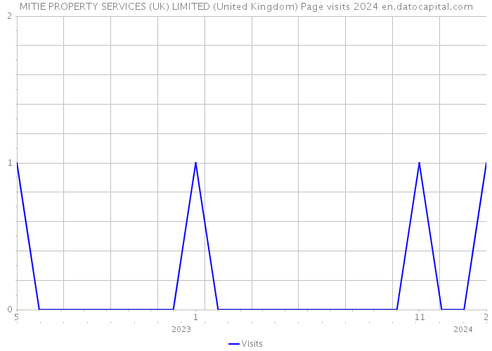 MITIE PROPERTY SERVICES (UK) LIMITED (United Kingdom) Page visits 2024 