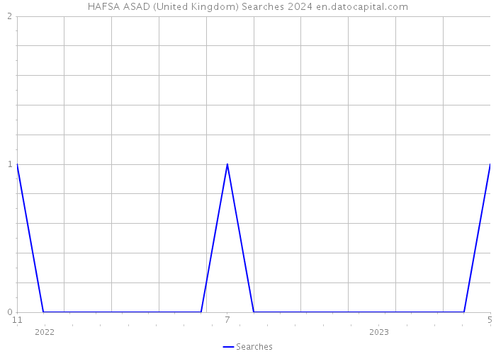 HAFSA ASAD (United Kingdom) Searches 2024 