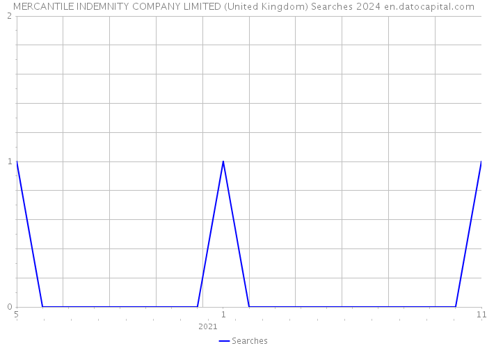 MERCANTILE INDEMNITY COMPANY LIMITED (United Kingdom) Searches 2024 