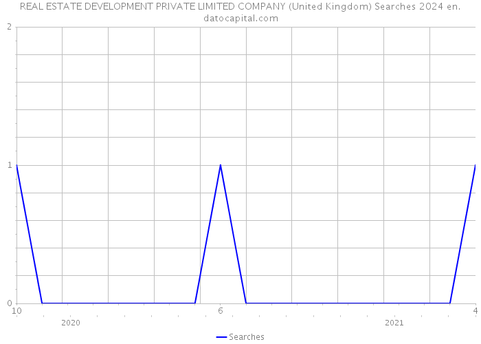 REAL ESTATE DEVELOPMENT PRIVATE LIMITED COMPANY (United Kingdom) Searches 2024 
