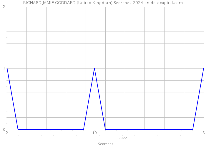 RICHARD JAMIE GODDARD (United Kingdom) Searches 2024 