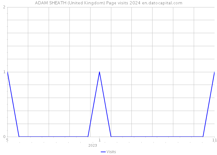 ADAM SHEATH (United Kingdom) Page visits 2024 