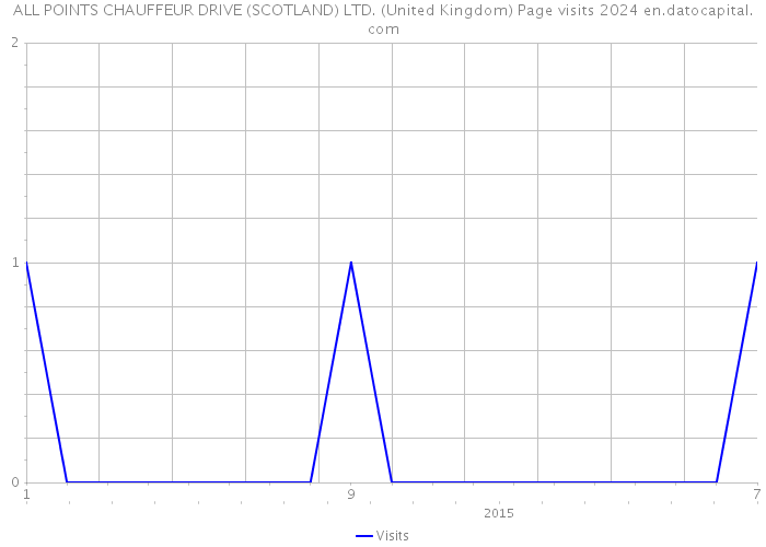 ALL POINTS CHAUFFEUR DRIVE (SCOTLAND) LTD. (United Kingdom) Page visits 2024 