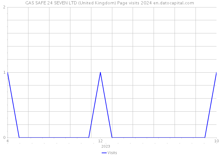 GAS SAFE 24 SEVEN LTD (United Kingdom) Page visits 2024 