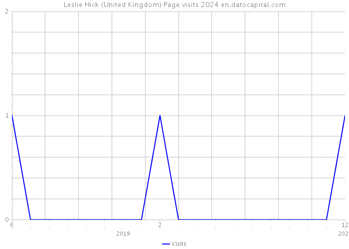 Leslie Hick (United Kingdom) Page visits 2024 