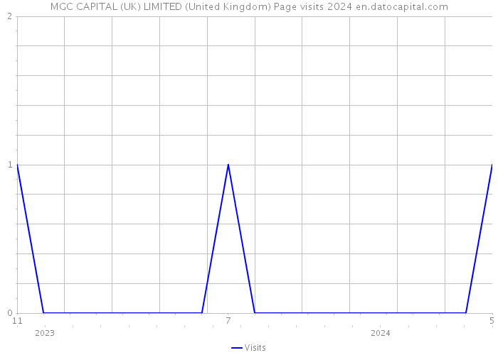 MGC CAPITAL (UK) LIMITED (United Kingdom) Page visits 2024 