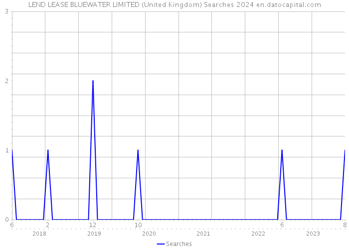 LEND LEASE BLUEWATER LIMITED (United Kingdom) Searches 2024 