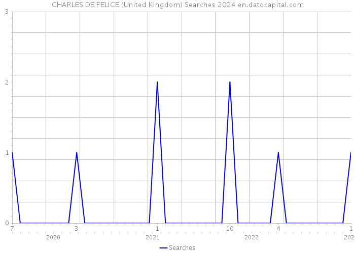 CHARLES DE FELICE (United Kingdom) Searches 2024 