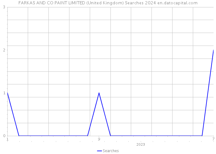 FARKAS AND CO PAINT LIMITED (United Kingdom) Searches 2024 