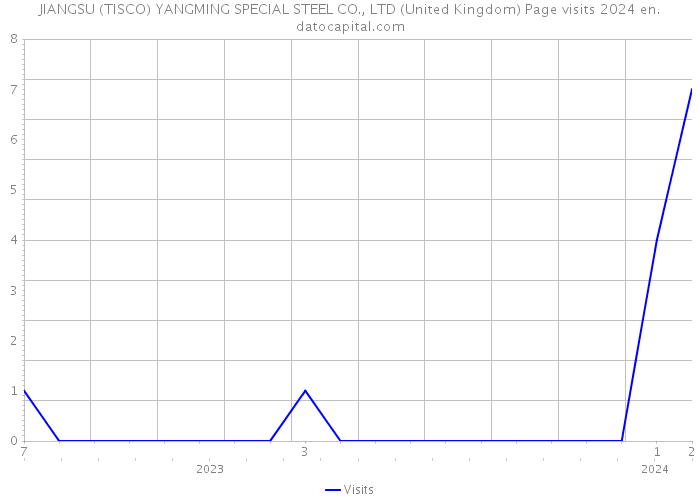 JIANGSU (TISCO) YANGMING SPECIAL STEEL CO., LTD (United Kingdom) Page visits 2024 