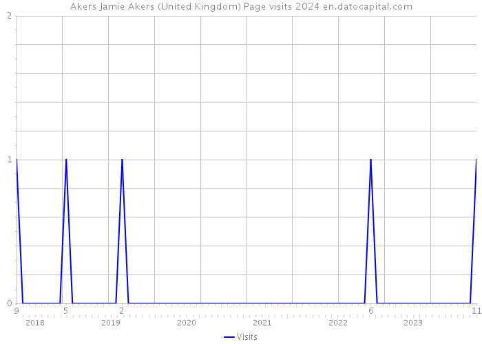 Akers Jamie Akers (United Kingdom) Page visits 2024 
