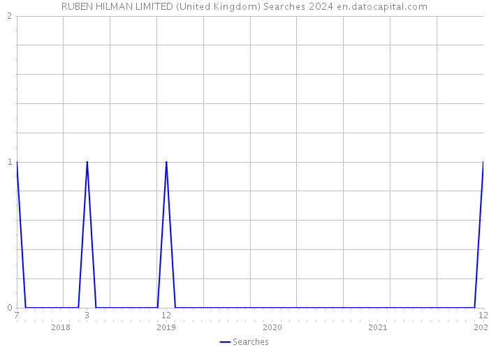 RUBEN HILMAN LIMITED (United Kingdom) Searches 2024 