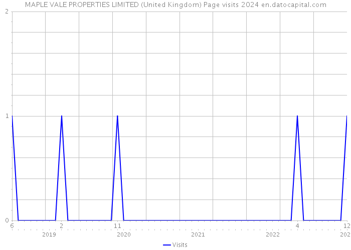 MAPLE VALE PROPERTIES LIMITED (United Kingdom) Page visits 2024 