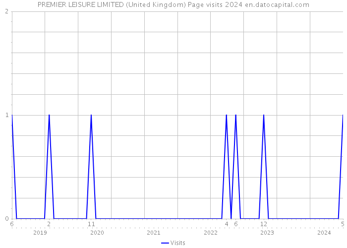 PREMIER LEISURE LIMITED (United Kingdom) Page visits 2024 