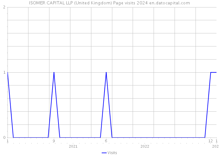 ISOMER CAPITAL LLP (United Kingdom) Page visits 2024 