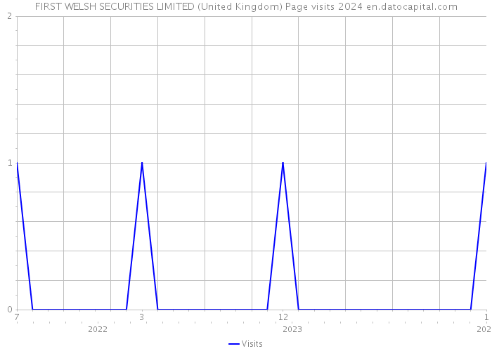 FIRST WELSH SECURITIES LIMITED (United Kingdom) Page visits 2024 