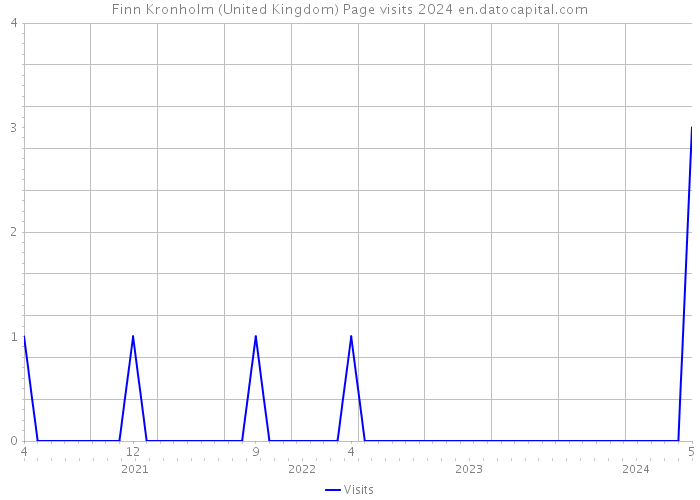 Finn Kronholm (United Kingdom) Page visits 2024 