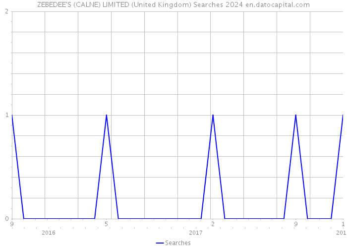 ZEBEDEE'S (CALNE) LIMITED (United Kingdom) Searches 2024 