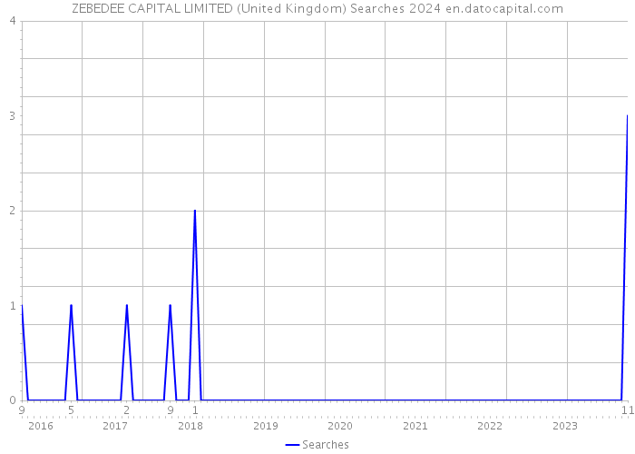 ZEBEDEE CAPITAL LIMITED (United Kingdom) Searches 2024 