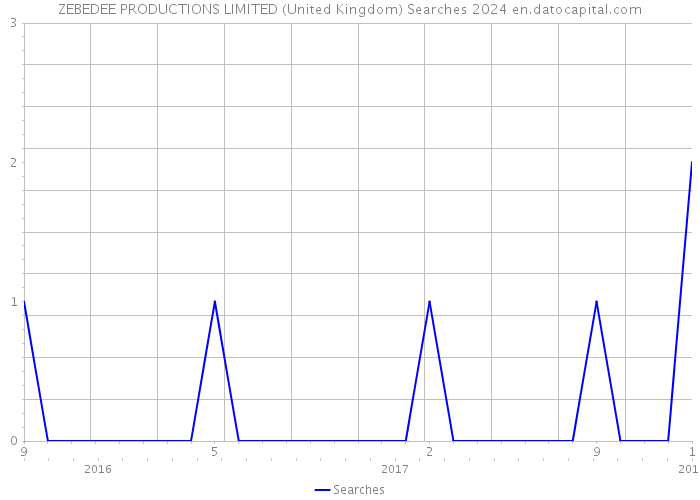 ZEBEDEE PRODUCTIONS LIMITED (United Kingdom) Searches 2024 