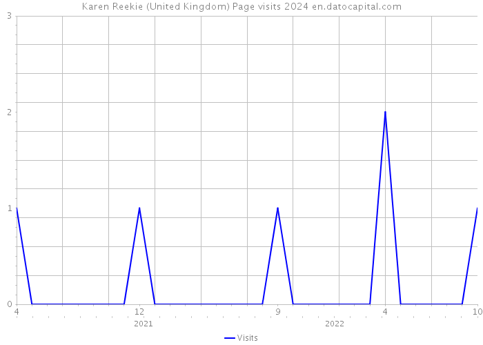 Karen Reekie (United Kingdom) Page visits 2024 