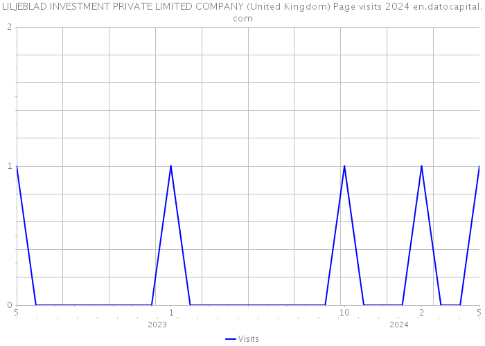 LILJEBLAD INVESTMENT PRIVATE LIMITED COMPANY (United Kingdom) Page visits 2024 