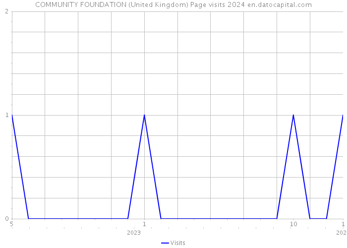 COMMUNITY FOUNDATION (United Kingdom) Page visits 2024 