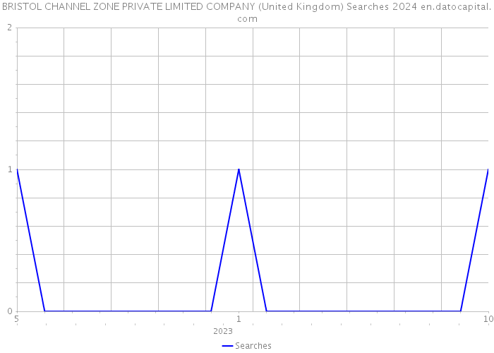 BRISTOL CHANNEL ZONE PRIVATE LIMITED COMPANY (United Kingdom) Searches 2024 