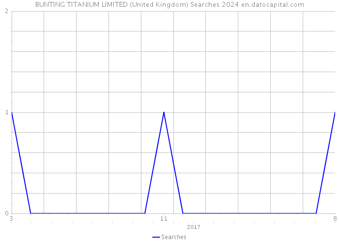 BUNTING TITANIUM LIMITED (United Kingdom) Searches 2024 