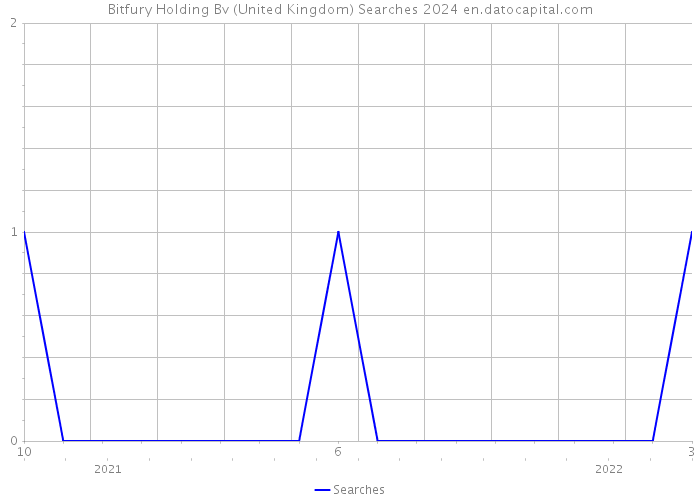 Bitfury Holding Bv (United Kingdom) Searches 2024 