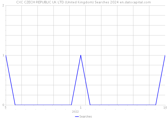 CXC CZECH REPUBLIC UK LTD (United Kingdom) Searches 2024 