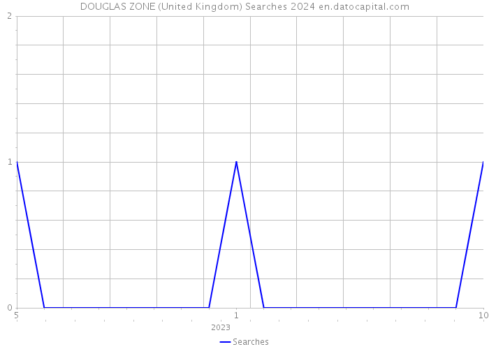 DOUGLAS ZONE (United Kingdom) Searches 2024 