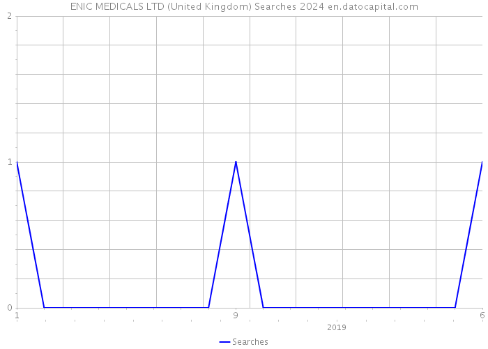 ENIC MEDICALS LTD (United Kingdom) Searches 2024 