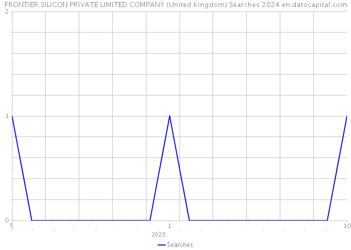 FRONTIER SILICON PRIVATE LIMITED COMPANY (United Kingdom) Searches 2024 