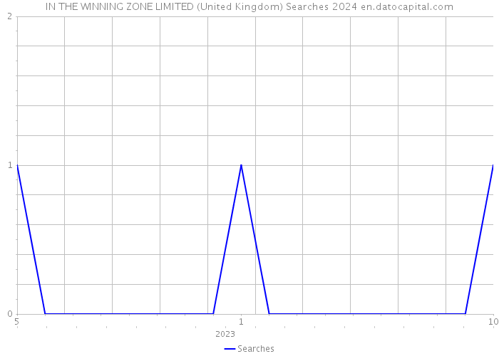 IN THE WINNING ZONE LIMITED (United Kingdom) Searches 2024 