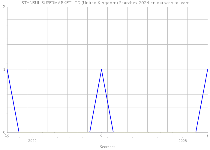 ISTANBUL SUPERMARKET LTD (United Kingdom) Searches 2024 