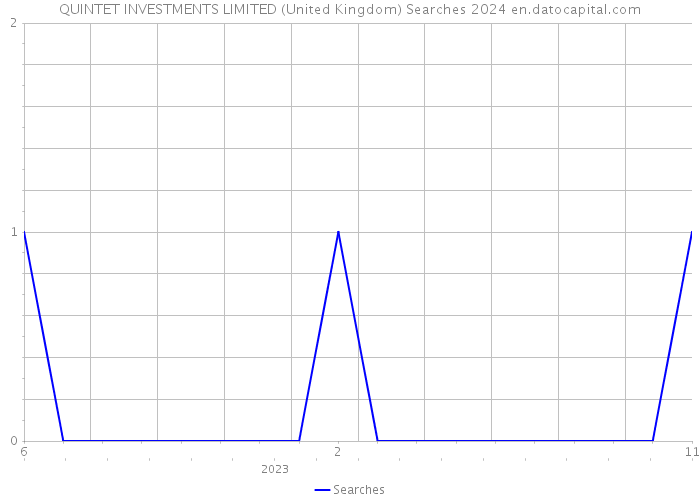 QUINTET INVESTMENTS LIMITED (United Kingdom) Searches 2024 