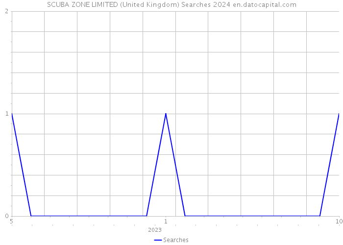 SCUBA ZONE LIMITED (United Kingdom) Searches 2024 