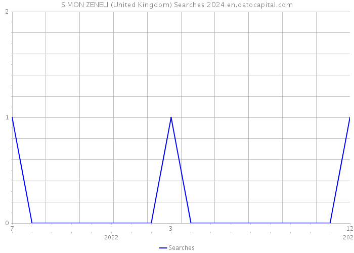 SIMON ZENELI (United Kingdom) Searches 2024 