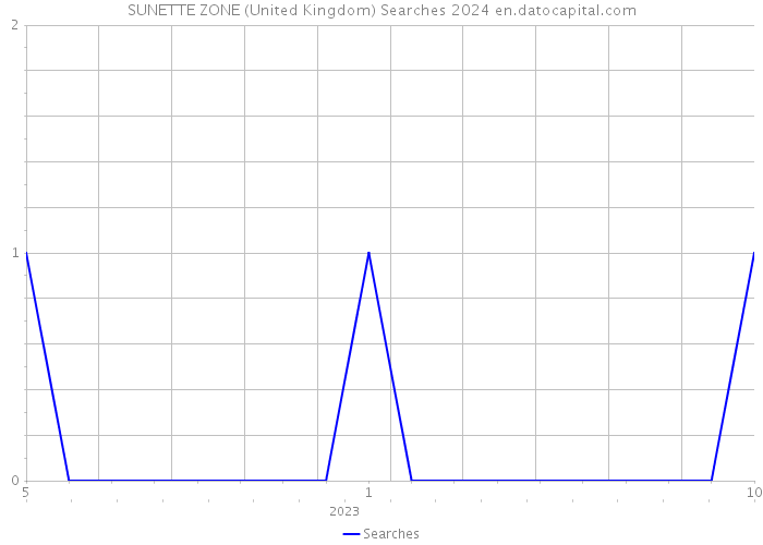 SUNETTE ZONE (United Kingdom) Searches 2024 