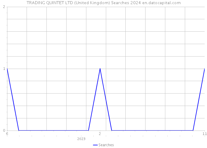 TRADING QUINTET LTD (United Kingdom) Searches 2024 