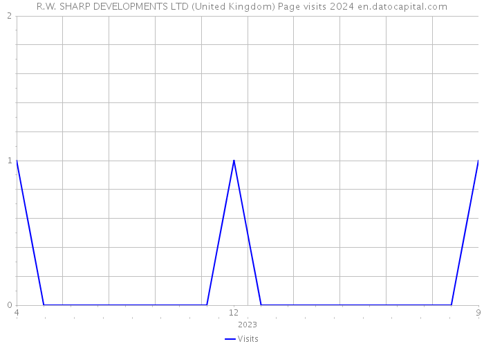 R.W. SHARP DEVELOPMENTS LTD (United Kingdom) Page visits 2024 