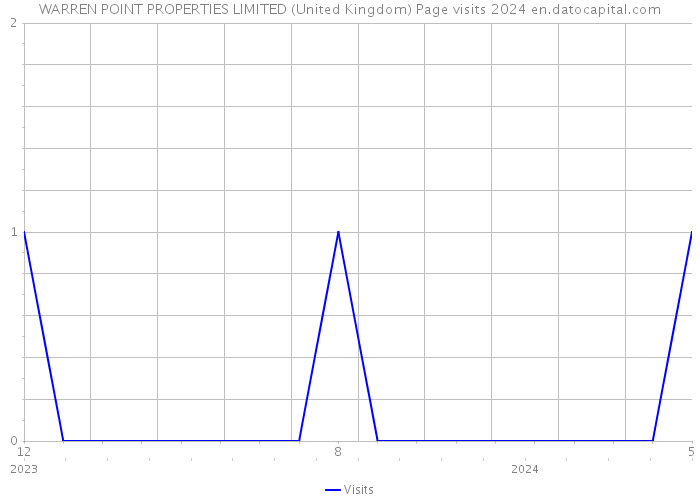 WARREN POINT PROPERTIES LIMITED (United Kingdom) Page visits 2024 