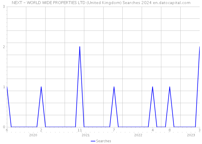 NEXT - WORLD WIDE PROPERTIES LTD (United Kingdom) Searches 2024 