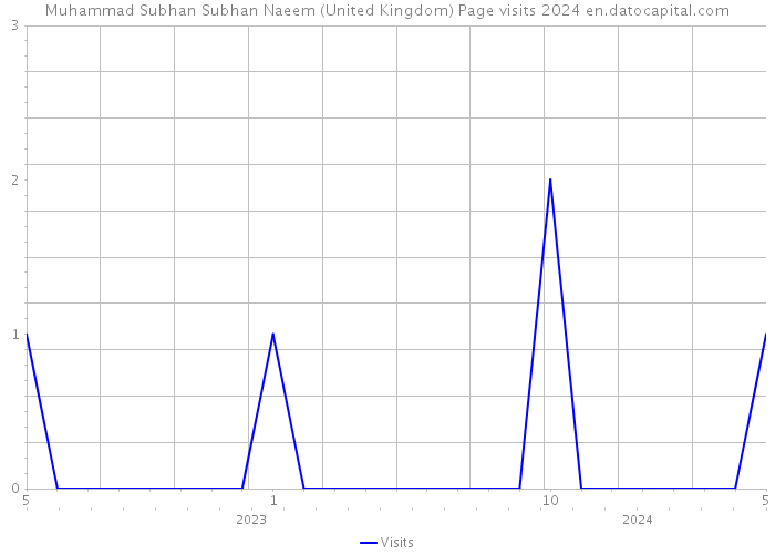 Muhammad Subhan Subhan Naeem (United Kingdom) Page visits 2024 