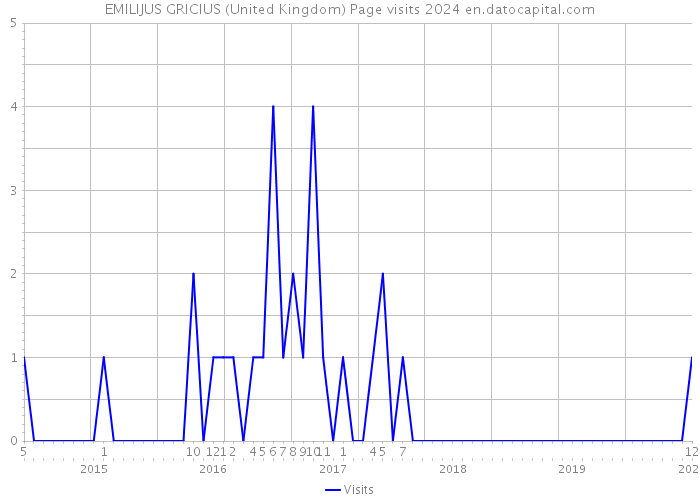 EMILIJUS GRICIUS (United Kingdom) Page visits 2024 