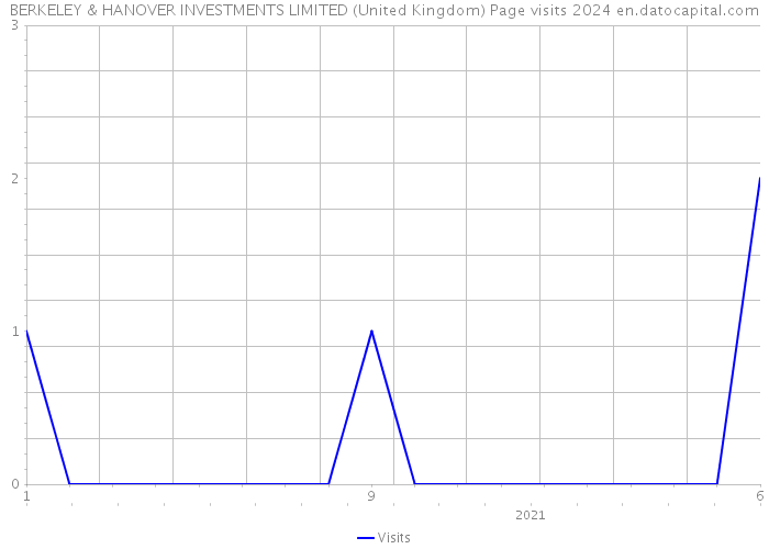 BERKELEY & HANOVER INVESTMENTS LIMITED (United Kingdom) Page visits 2024 
