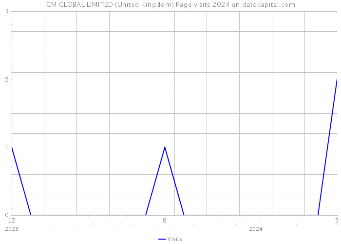 CM GLOBAL LIMITED (United Kingdom) Page visits 2024 